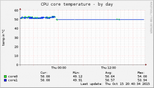 coup.nonbe.com-cpu_thermal-day