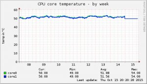 coup.nonbe.com-cpu_thermal-week